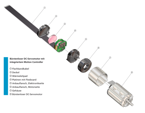 Brushless DC-Servomotors with integrated Motion Controller